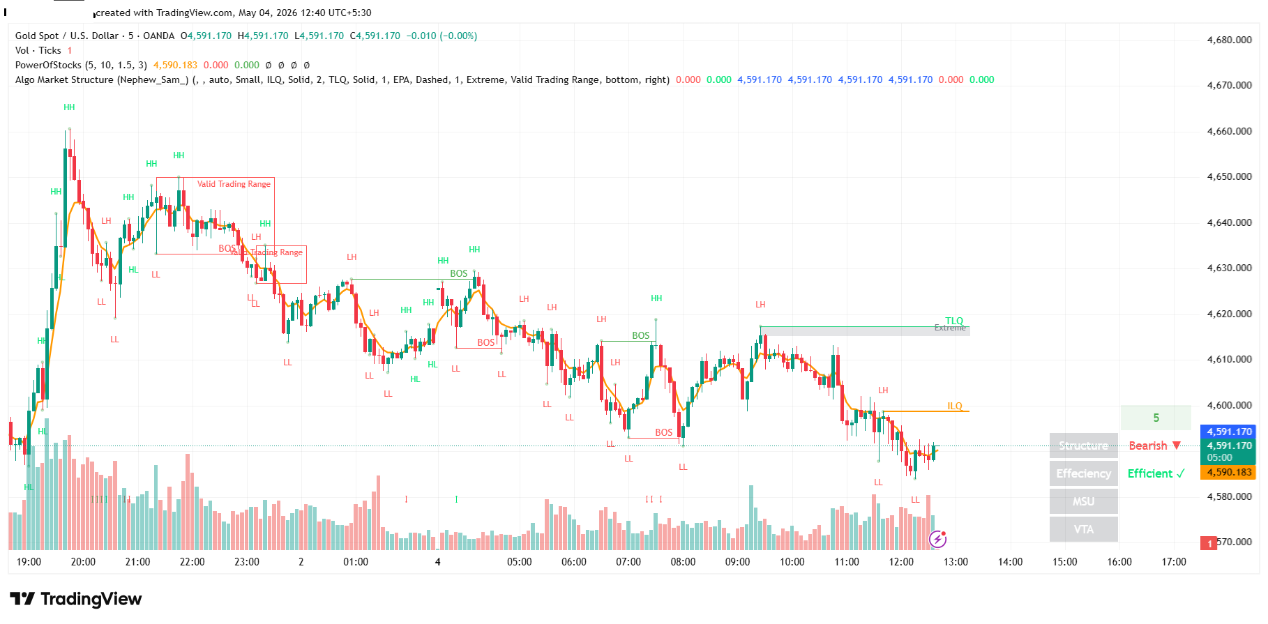 Smart Money Concepts (SMC) और Market Structure स्ट्रैटेजी को हिंदी में